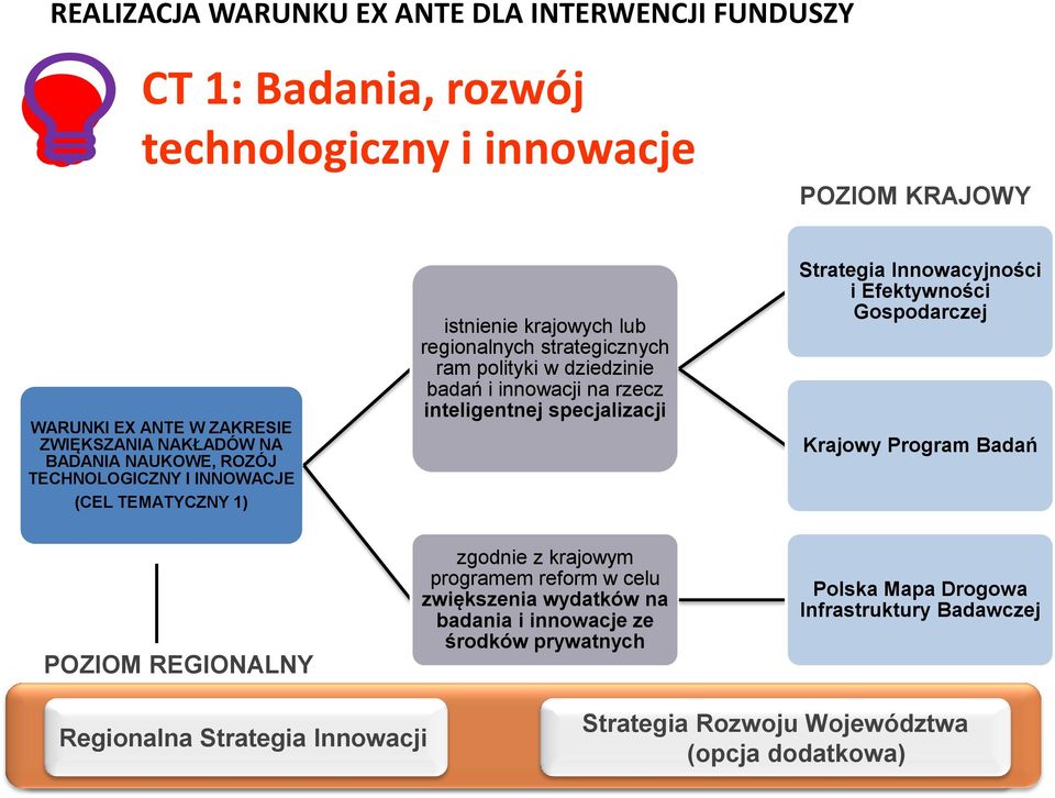 inteligentnej specjalizacji Strategia Innowacyjności i Efektywności Gospodarczej Krajowy Program Badań POZIOM REGIONALNY zgodnie z krajowym programem reform w celu