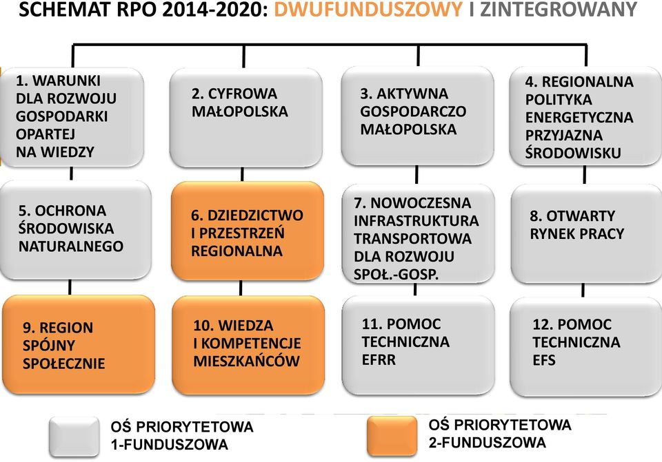 DZIEDZICTWO I PRZESTRZEO REGIONALNA 7. NOWOCZESNA INFRASTRUKTURA TRANSPORTOWA DLA ROZWOJU SPOŁ.-GOSP. 8. OTWARTY RYNEK PRACY 9.