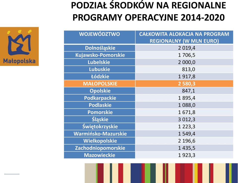 MAŁOPOLSKIE 2 580,3 Opolskie 847,1 Podkarpackie 1 895,4 Podlaskie 1 088,0 Pomorskie 1 671,8 Śląskie 3 012,3