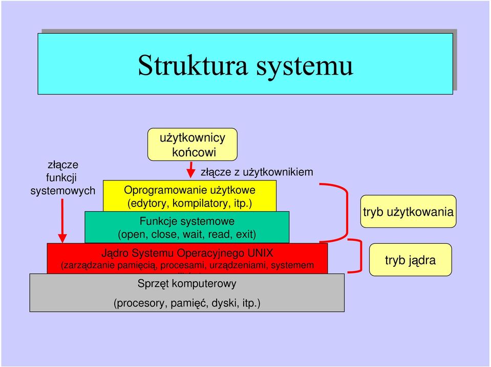 ) Funkcje systemowe (open, close, wait, read, exit) J dro Systemu Operacyjnego UNIX