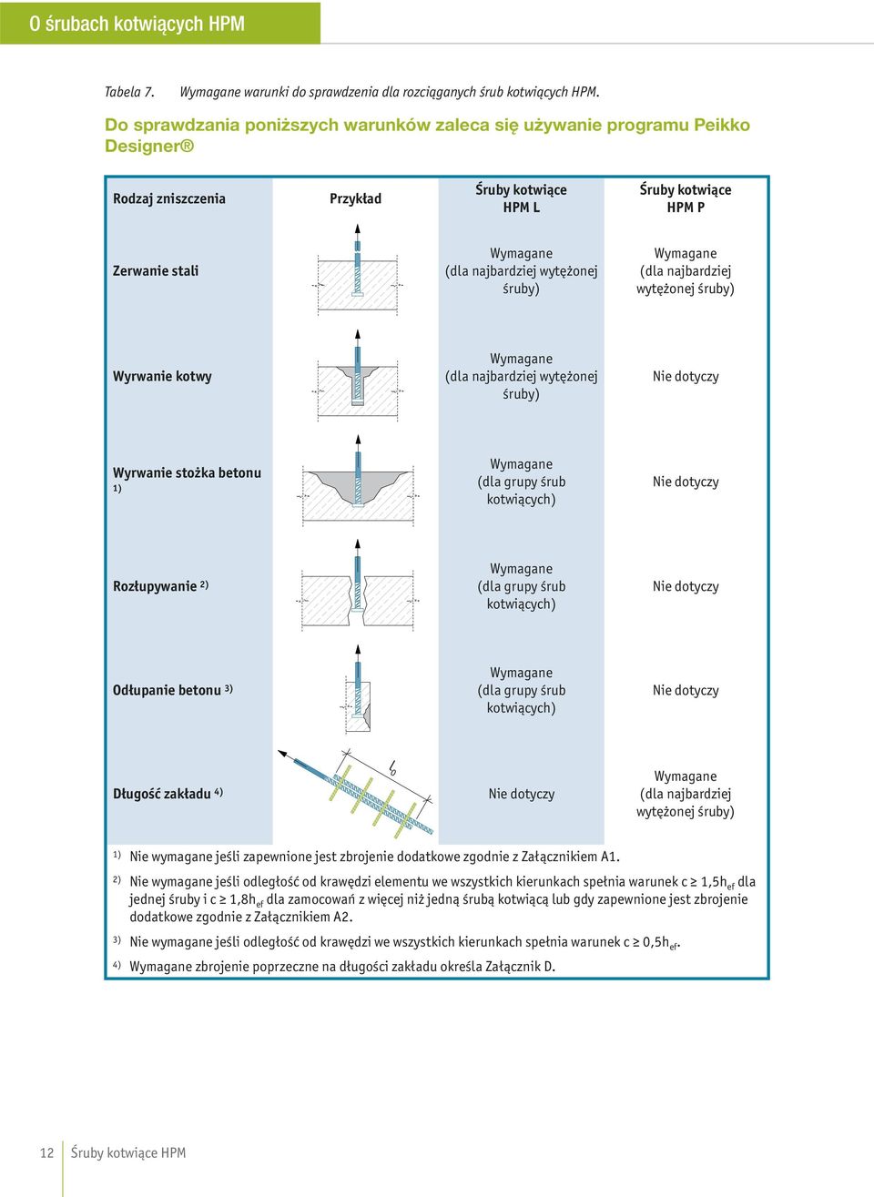 (dla najbardziej wytężonej śruby) Wyrwanie kotwy (dla najbardziej wytężonej śruby) Nie dotyczy Wyrwanie stożka betonu 1) (dla grupy śrub kotwiących) Nie dotyczy Rozłupywanie 2) (dla grupy śrub