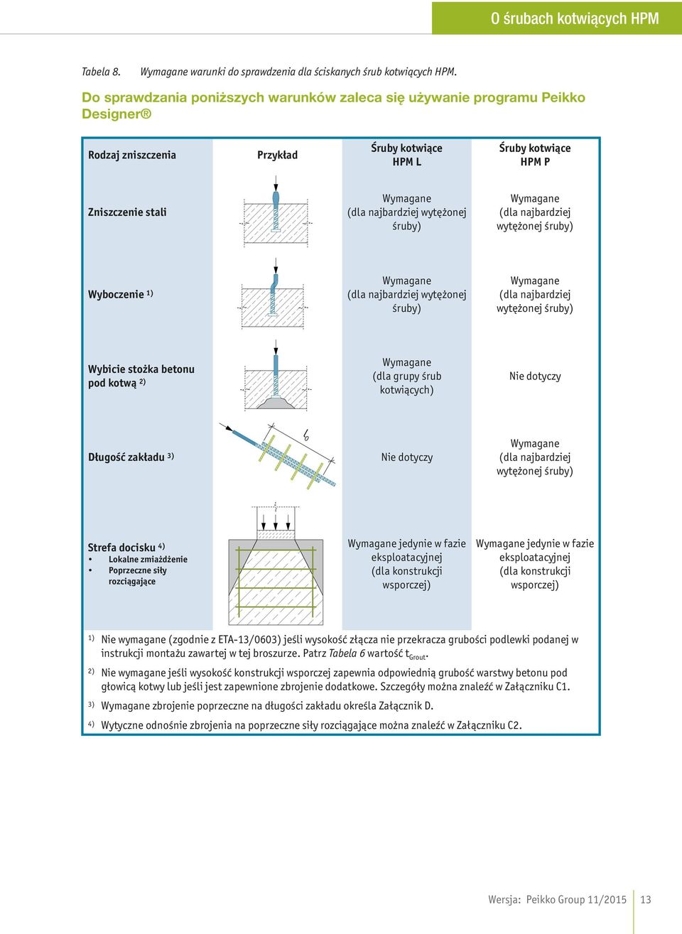 śruby) (dla najbardziej wytężonej śruby) Wyboczenie 1) (dla najbardziej wytężonej śruby) (dla najbardziej wytężonej śruby) Wybicie stożka betonu pod kotwą 2) (dla grupy śrub kotwiących) Nie dotyczy
