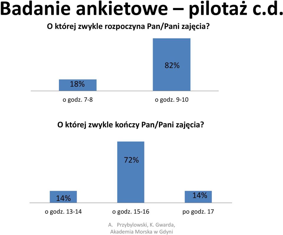 9-10 O której zwykle kończy Pan/Pani zajęcia?