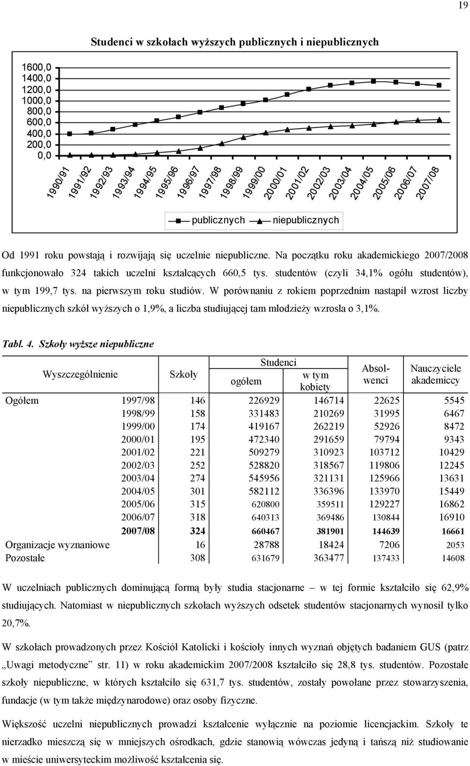 Na początku roku akademickiego 2007/2008 funkcjonowało 324 takich uczelni kształcących 660,5 tys. studentów (czyli 34,1% ogółu studentów), 199,7 tys. na pierwszym roku studiów.