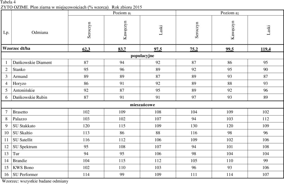 87 4 Horyzo 86 91 92 89 88 93 5 Antonińskie 92 87 95 89 92 96 6 Dańkowskie Rubin 87 91 91 97 93 89 mieszańcowe 7 Brasetto 102 109 108 104 109 102 8 Palazzo 103 102 107 94 103 112 9 SU Stakkato 120
