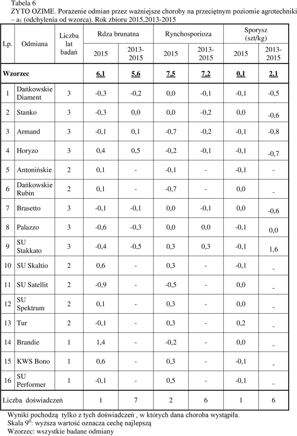 0,0 0,6 3 Armand 3 0,1 0,1 0,7 0,2 0,1 0,8 4 Horyzo 3 0,4 0,5 0,2 0,1 0,1 0,7 5 Antonińskie 2 0,1 0,1 0,1 6 Dańkowskie Rubin 2 0,1 0,7 0,0 7 Brasetto 3 0,1 0,1 0,0 0,1 0,0 8 Palazzo 3 0,6 0,3 0,0 0,0