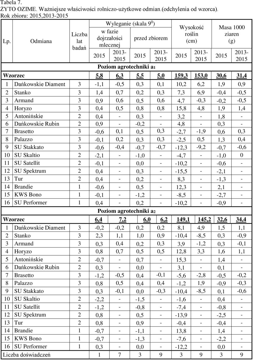 30,6 31,4 2013 1 Dańkowskie Diament 3 1,1 0,5 0,3 0,1 10,2 6,2 1,9 0,9 2 Stanko 3 1,4 0,7 0,2 0,3 7,3 6,9 0,4 0,5 3 Armand 3 0,9 0,6 0,5 0,6 4,7 0,3 0,2 0,5 4 Horyzo 3 0,4 0,5 0,8 0,8 15,8 4,8 1,9