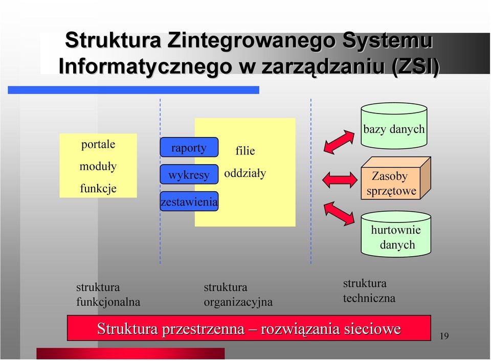 danych Zasoby sprzętowe hurtownie danych struktura funkcjonalna struktura