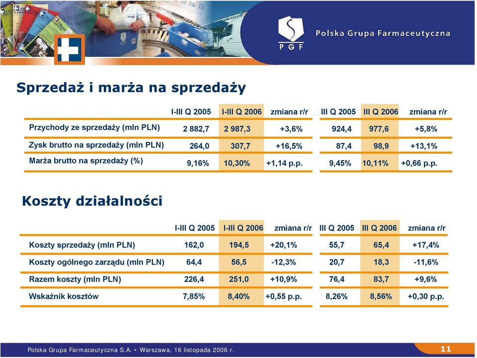 zedaży (mln PLN) 264,0 307,7 +16,5% 87,4 98,9 +13,1% Marża zedaży (%) 9,16% 10,30% +1,14 p.