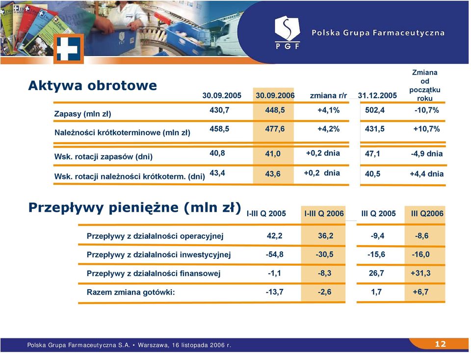 rotacji zapasów (dni) 40,8 41,0 +0,2 dnia 47,1-4,9 dnia Wsk. rotacji należności krótkoterm.