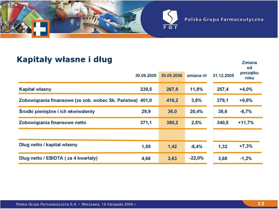 Państwa) 401,0 416,2 3,8% 379,1 +9,8% Środki pieniężne i ich ekwiwalenty 29,9 36,0 20,4% 38,6-6,7% Zobowiązania finansowe netto