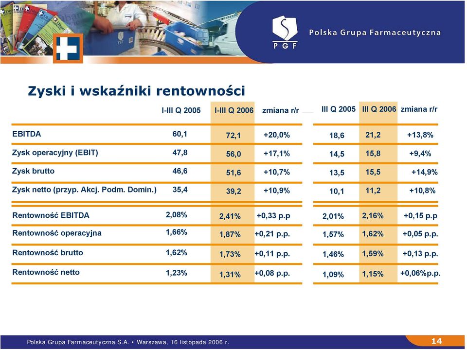 ) 35,4 39,2 +10,9% 10,1 11,2 +10,8% Rentowność EBITDA 2,08% 2,41% +0,33 p.p 2,01% 2,16% +0,15 p.p Rentowność operacyjna 1,66% 1,87% +0,21 p.p. 1,57% 1,62% +0,05 p.