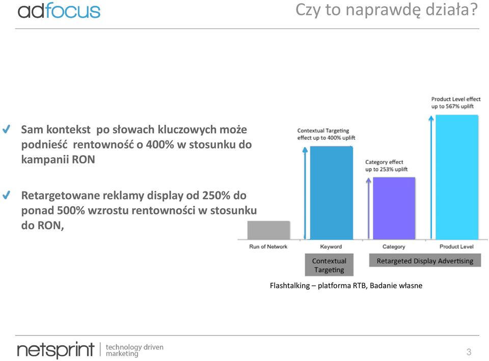 400% w stosunku do kampanii RON Retargetowane reklamy display