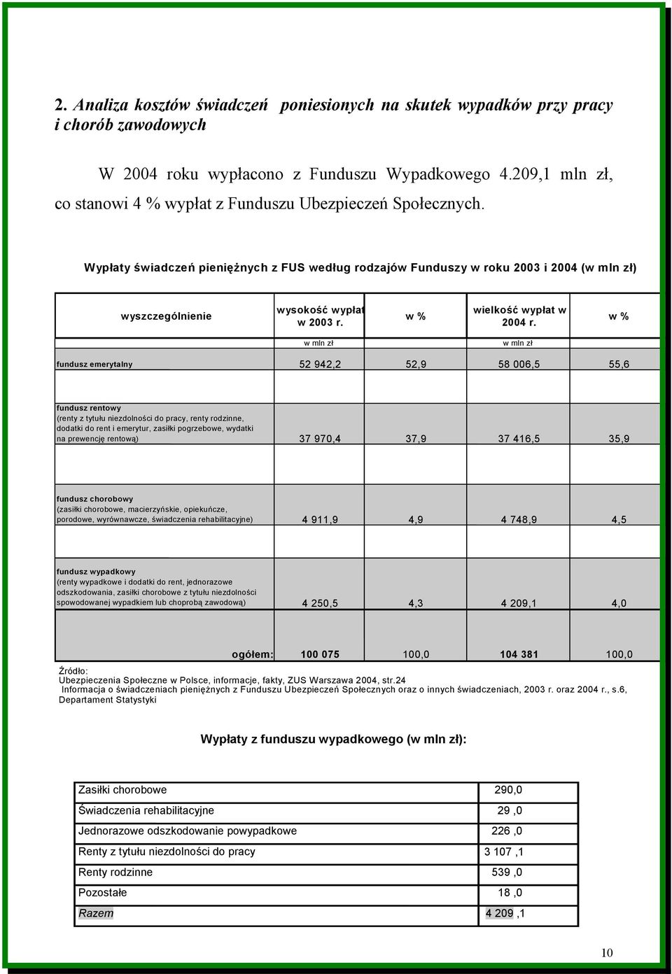 Wypłaty świadczeń pieniężnych z FUS według rodzajów Funduszy w roku 2003 i 2004 (w mln zł) wyszczególnienie wysokość wypłat w 2003 r. w % wielkość wypłat w 2004 r.