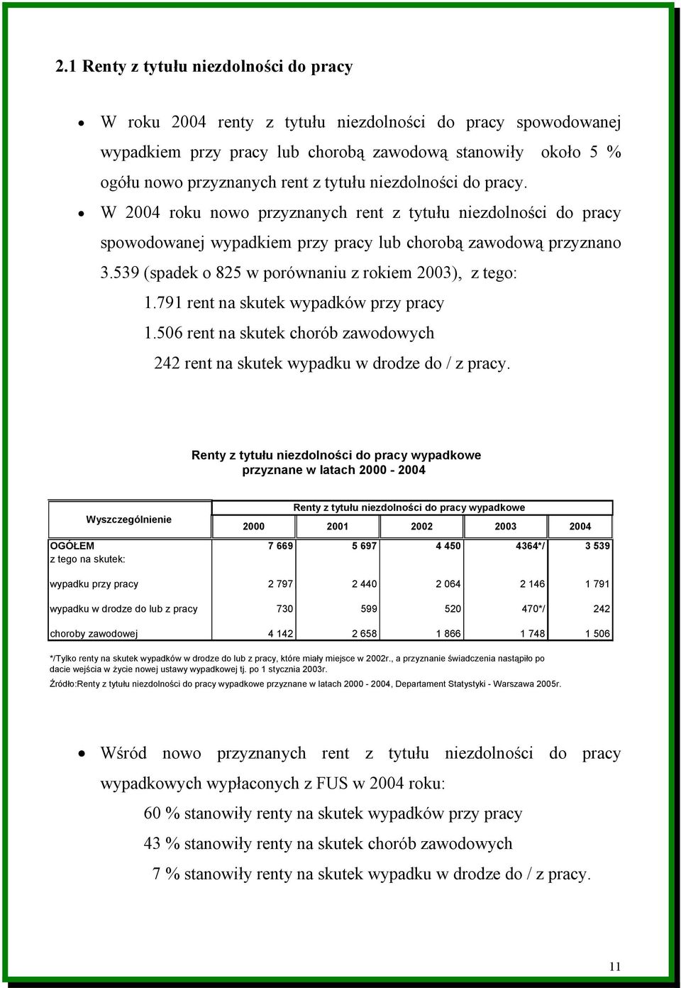 539 (spadek o 825 w porównaniu z rokiem 2003), z tego: 1.791 rent na skutek wypadków przy pracy 1.506 rent na skutek chorób zawodowych 242 rent na skutek wypadku w drodze do / z pracy.