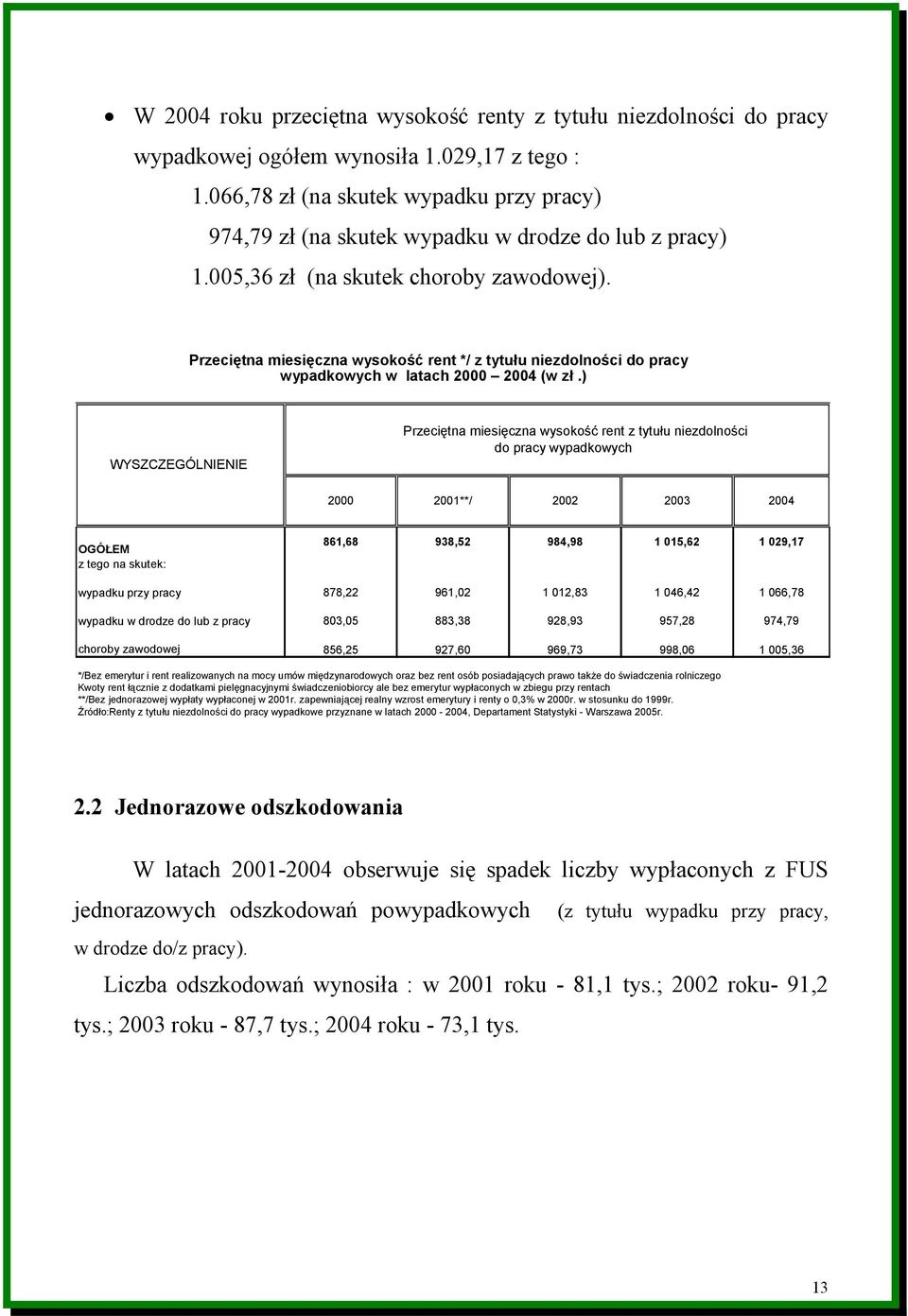 Przeciętna miesięczna wysokość rent */ z tytułu niezdolności do pracy wypadkowych w latach 2000 2004 (w zł.