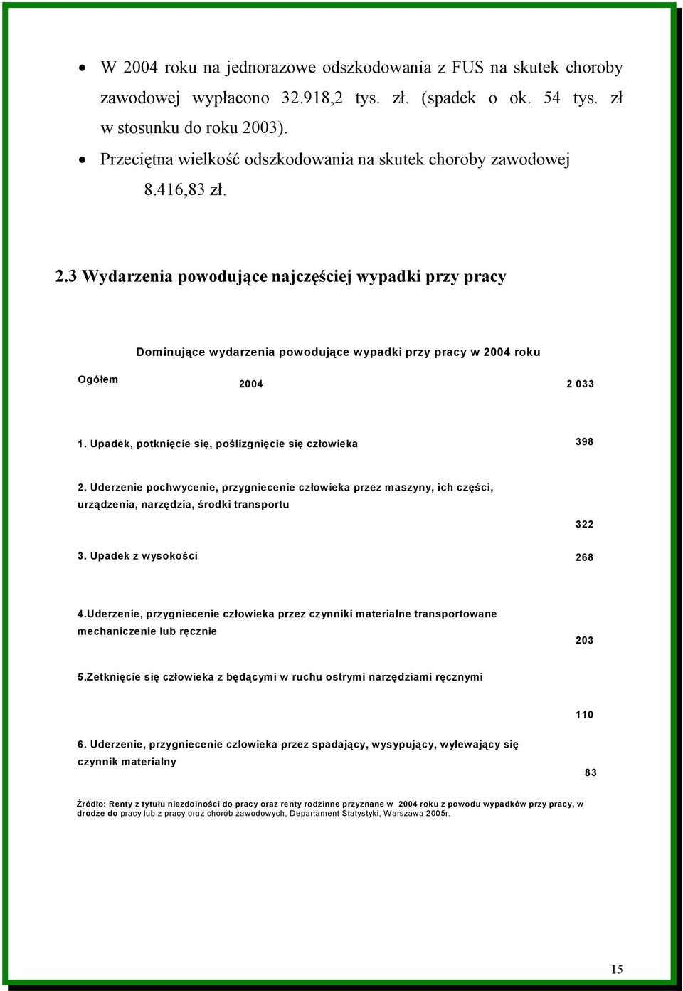 3 Wydarzenia powodujące najczęściej wypadki przy pracy Dominujące wydarzenia powodujące wypadki przy pracy w 2004 roku Ogółem 2004 2 033 1. Upadek, potknięcie się, poślizgnięcie się człowieka 398 2.