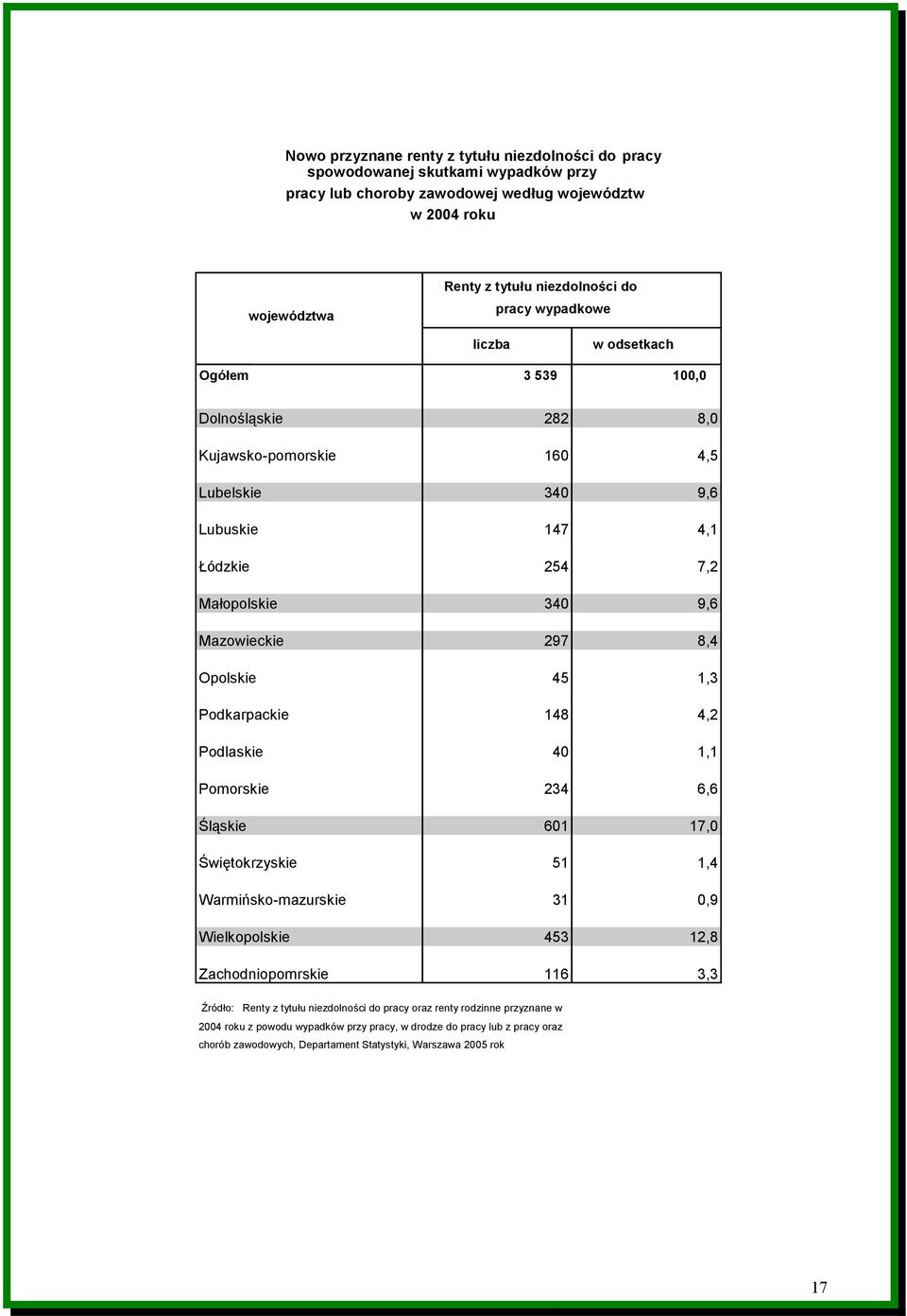 45 1,3 Podkarpackie 148 4,2 Podlaskie 40 1,1 Pomorskie 234 6,6 Śląskie 601 17,0 Świętokrzyskie 51 1,4 Warmińsko-mazurskie 31 0,9 Wielkopolskie 453 12,8 Zachodniopomrskie 116 3,3 Źródło: Renty z