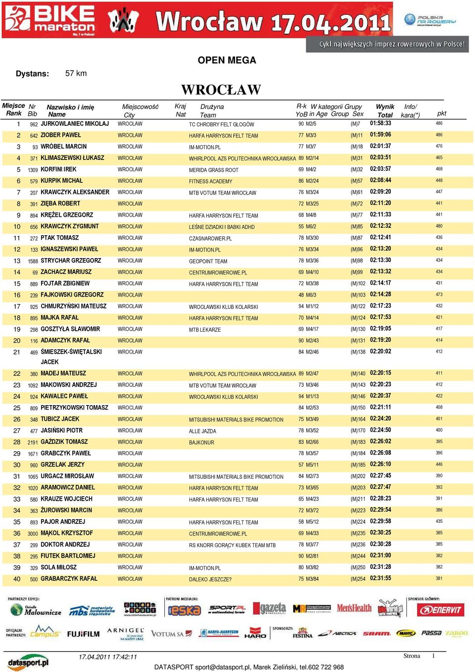 FITNESS ACADEMY 86 M2/24 (M)57 02:08:44 448 7 207 KRAWCZYK ALEKSANDER MTB VOTUM TEAM 76 M3/24 (M)61 02:09:20 447 8 391 ZIĘBA ROBERT 72 M3/25 (M)72 02:11:20 441 9 894 KRĘŻEL GRZEGORZ HARFA HARRYSON