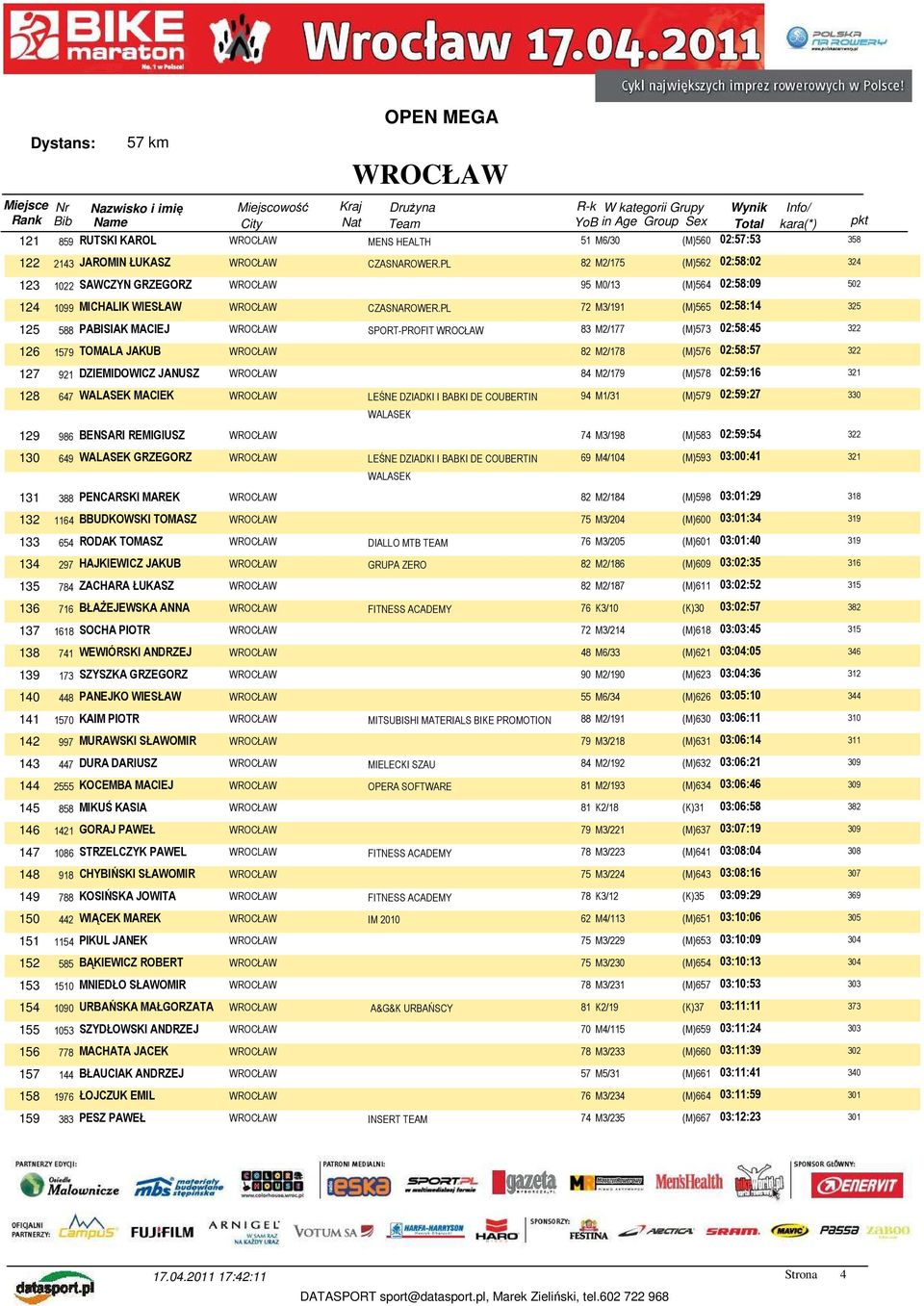 PL 72 M3/191 (M)565 02:58:14 325 125 588 PABISIAK MACIEJ SPORT-PROFIT 83 M2/177 (M)573 02:58:45 126 1579 TOMALA JAKUB 82 M2/178 (M)576 02:58:57 127 921 DZIEMIDOWICZ JANUSZ 84 M2/179 (M)578 02:59:16