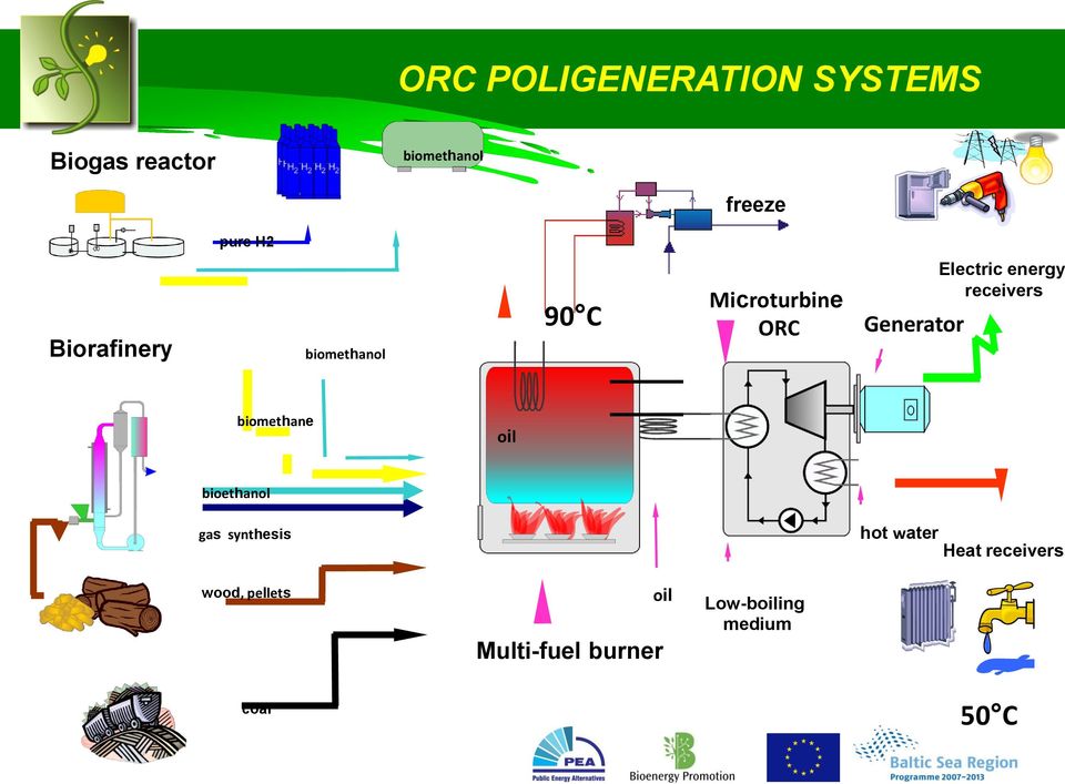 energy receivers biomethane oil bioethanol gas synthesis hot water