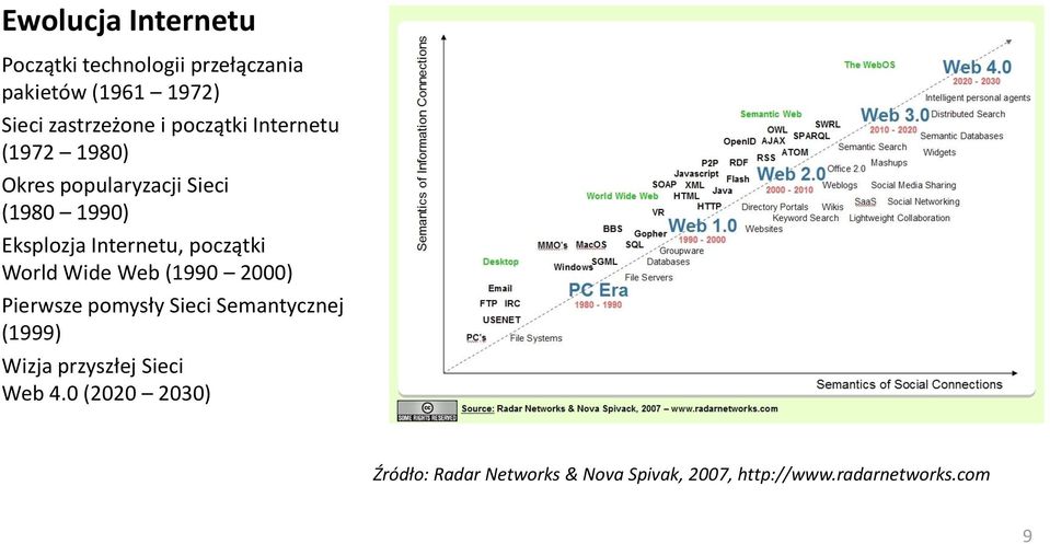 początki World Wide Web (1990 2000) Pierwsze pomysły Sieci Semantycznej (1999) Wizja przyszłej