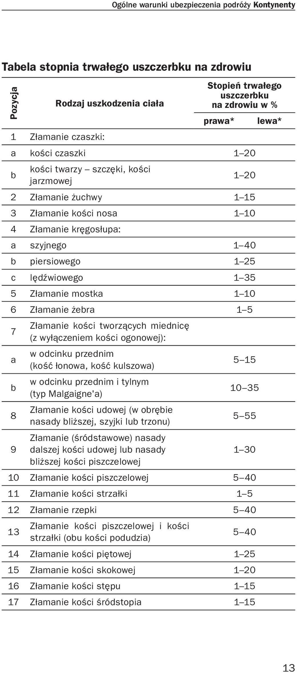 5 Złamanie mostka 1 10 6 Złamanie żebra 1 5 7 a b 8 Złamanie kości tworzących miednicę (z wyłączeniem kości ogonowej): w odcinku przednim (kość łonowa, kość kulszowa) w odcinku przednim i tylnym (typ