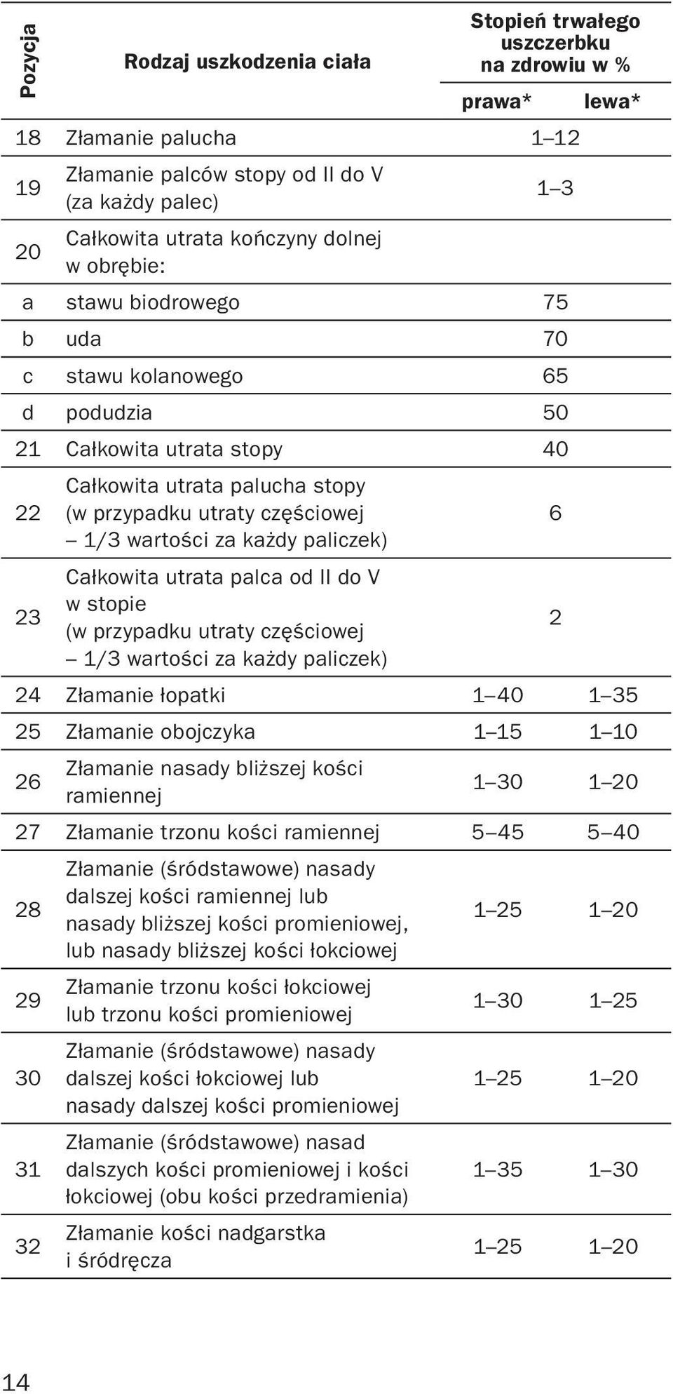 każdy paliczek) Całkowita utrata palca od II do V w stopie (w przypadku utraty częściowej 1/3 wartości za każdy paliczek) 24 Złamanie łopatki 1 40 1 35 25 Złamanie obojczyka 1 15 1 10 26 Złamanie