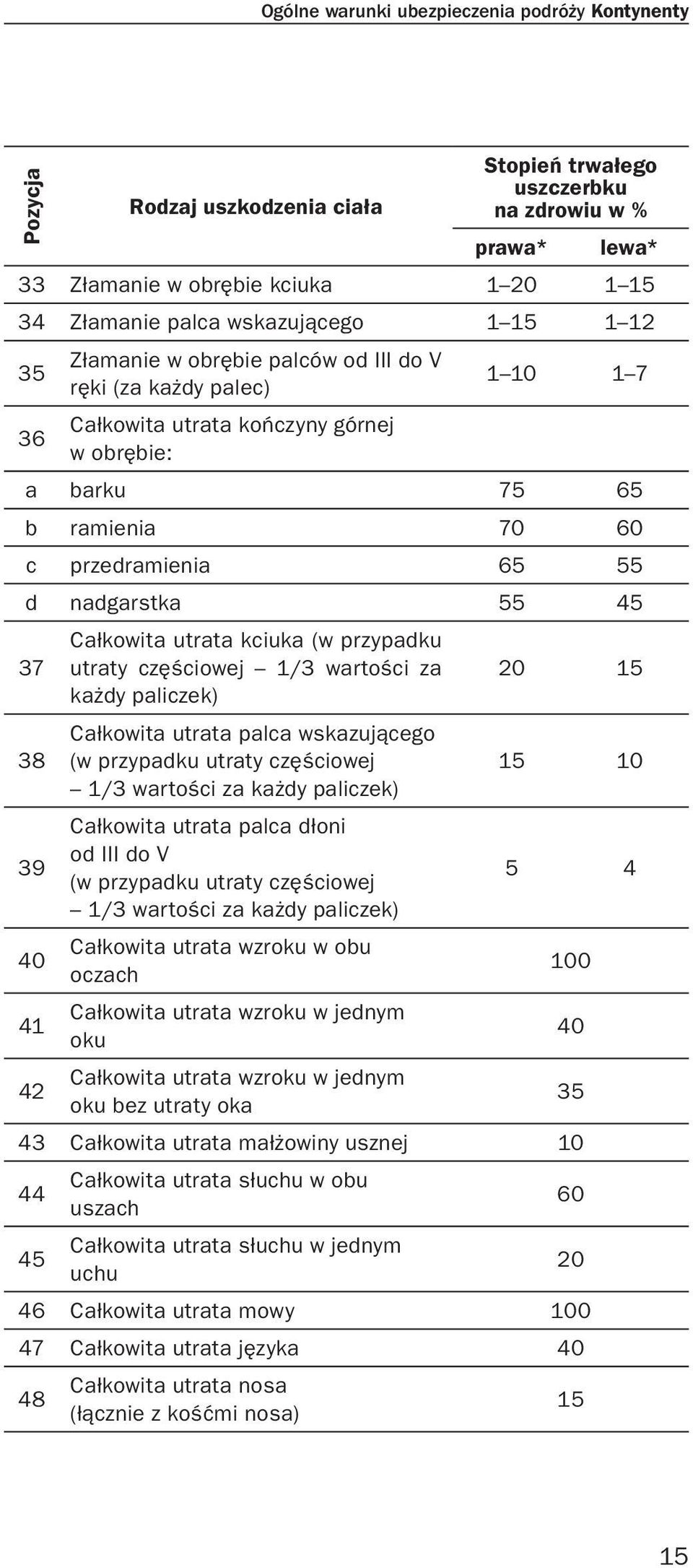 nadgarstka 55 45 37 38 39 40 41 Całkowita utrata kciuka (w przypadku utraty częściowej 1/3 wartości za każdy paliczek) Całkowita utrata palca wskazującego (w przypadku utraty częściowej 1/3 wartości