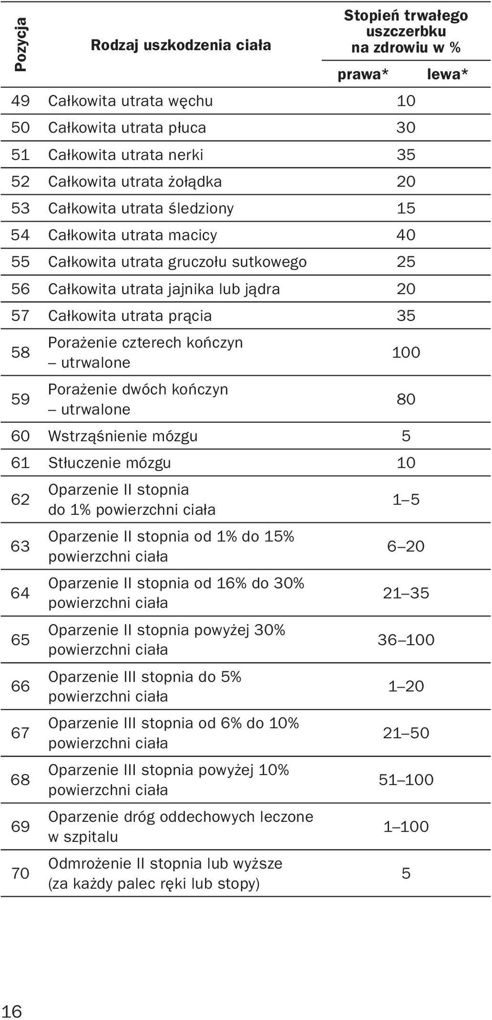 czterech kończyn utrwalone 100 59 Porażenie dwóch kończyn utrwalone 80 60 Wstrząśnienie mózgu 5 61 Stłuczenie mózgu 10 62 63 64 65 66 67 68 69 70 Oparzenie II stopnia do 1% powierzchni ciała