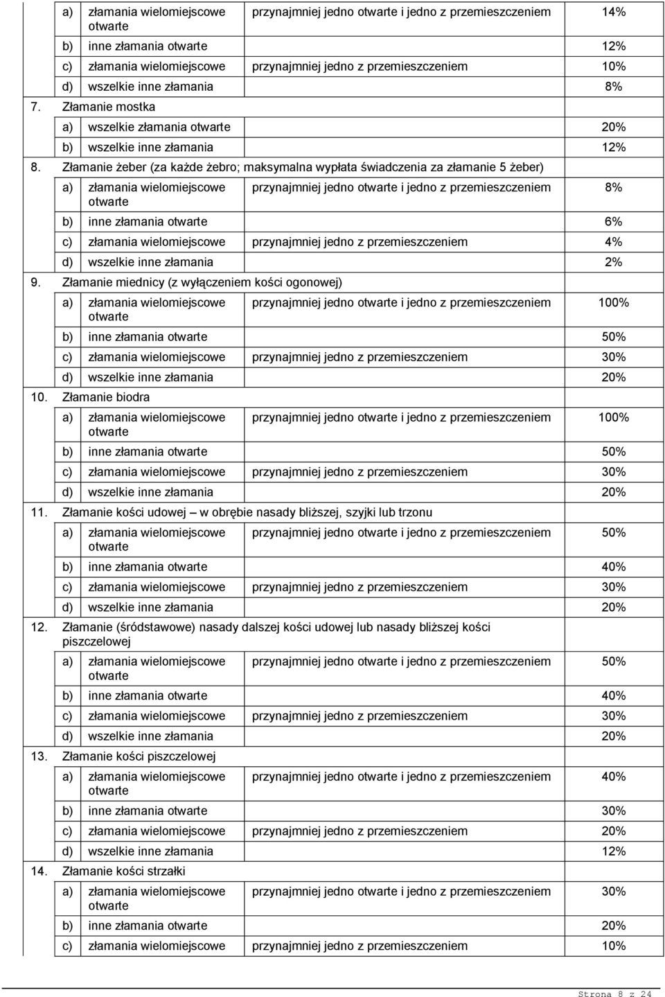 Złamanie żeber (za każde żebro; maksymalna wypłata świadczenia za złamanie 5 żeber) przynajmniej jedno i jedno z przemieszczeniem 8% b) inne złamania 6% c) złamania wielomiejscowe przynajmniej jedno