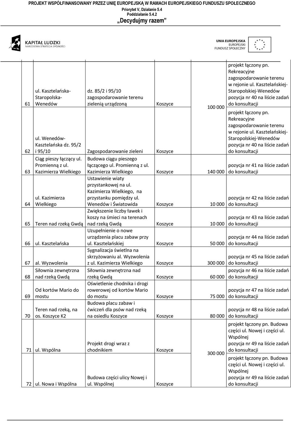 Wyzwolenia Siłownia zewnętrzna 68 nad rzeką Gwdą 69 70 Od kortów Mario do mostu Teren nad rzeką, na os. Koszyce K2 71 ul. Wspólna 72 ul. Nowa i Wspólna 100 000 Budowa ciągu pieszego łączącego ul.