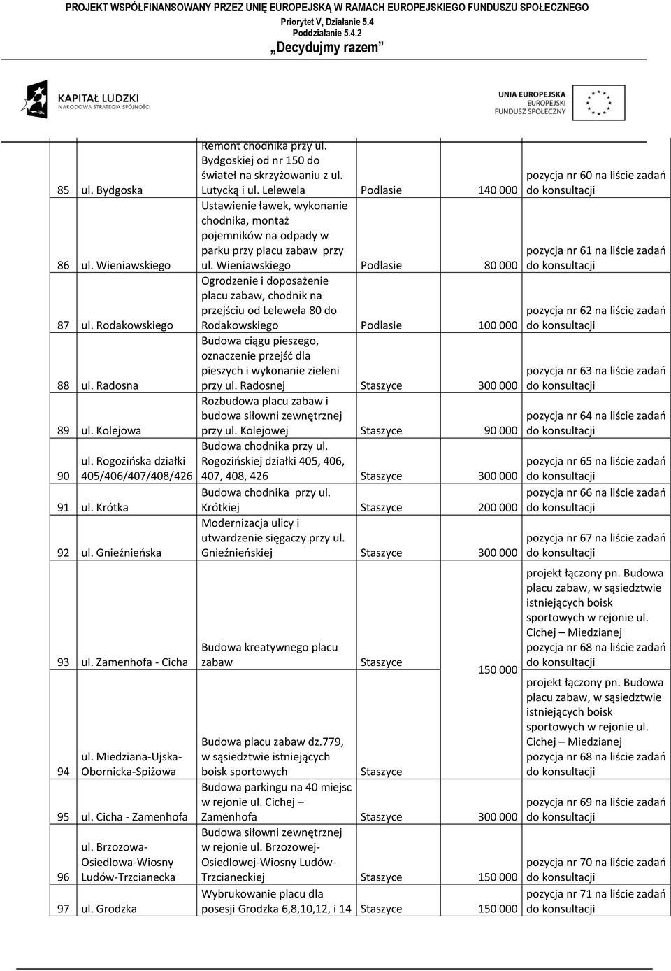 Bydgoskiej od nr 150 do świateł na skrzyżowaniu z ul. Lutycką i ul. Lelewela Podlasie 140 000 Ustawienie ławek, wykonanie chodnika, montaż pojemników na odpady w parku przy placu zabaw przy ul.