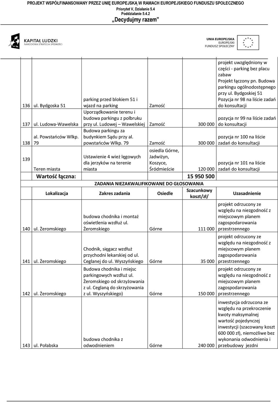 79 Zamość 300 000 Ustawienie 4 wież lęgowych dla jerzyków na terenie miasta osiedla Górne, Jadwiżyn, Koszyce, Śródmieście 120 000 Wartość łączna: 15 950 500 140 ul. Żeromskiego 141 ul.