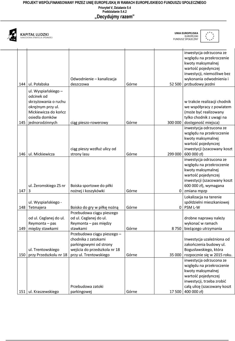 Żeromskiego ZS nr 3 ciąg pieszy wzdłuż ulicy od strony lasu Górne 299 000 Boiska sportowe do piłki nożnej i koszykówki Górne 0 ul.