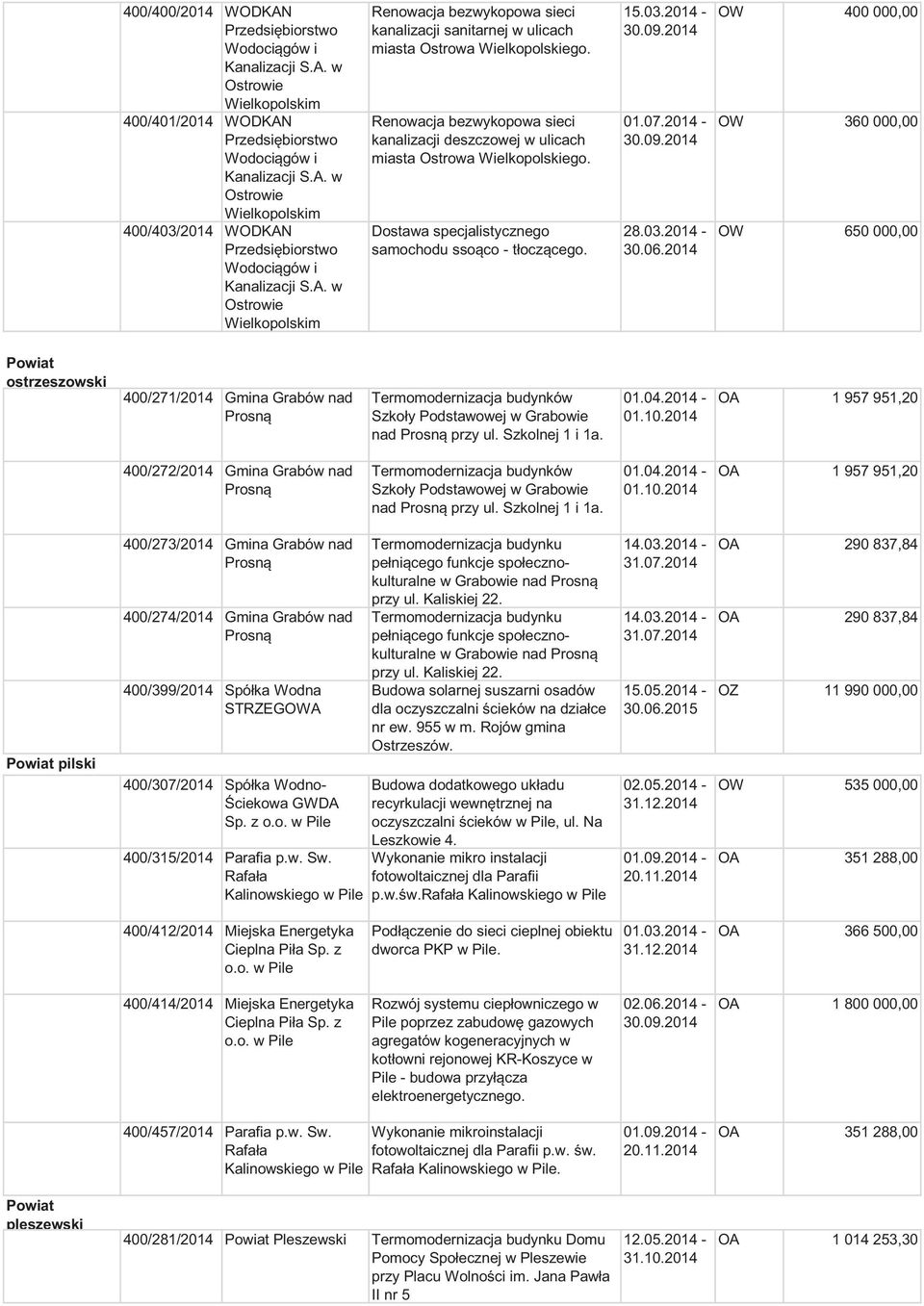 2014 OW 400 000,00 OW 360 000,00 OW 650 000,00 ostrzeszowski 400/271/2014 Gmina Grabów nad Prosną Termomodernizacja budynków Szkoły Podstawowej w Grabowie nad Prosną przy ul. Szkolnej 1 i 1a. 01.10.