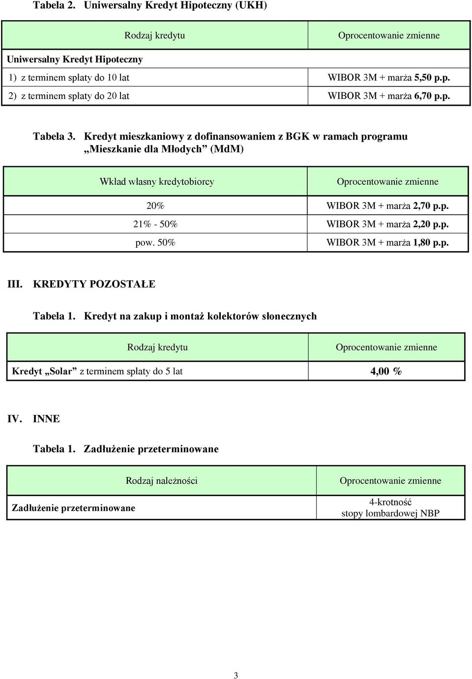 p. pow. 50% WIBOR 3M + marża 1,80 p.p. III. KREDYTY POZOSTAŁE Tabela 1.