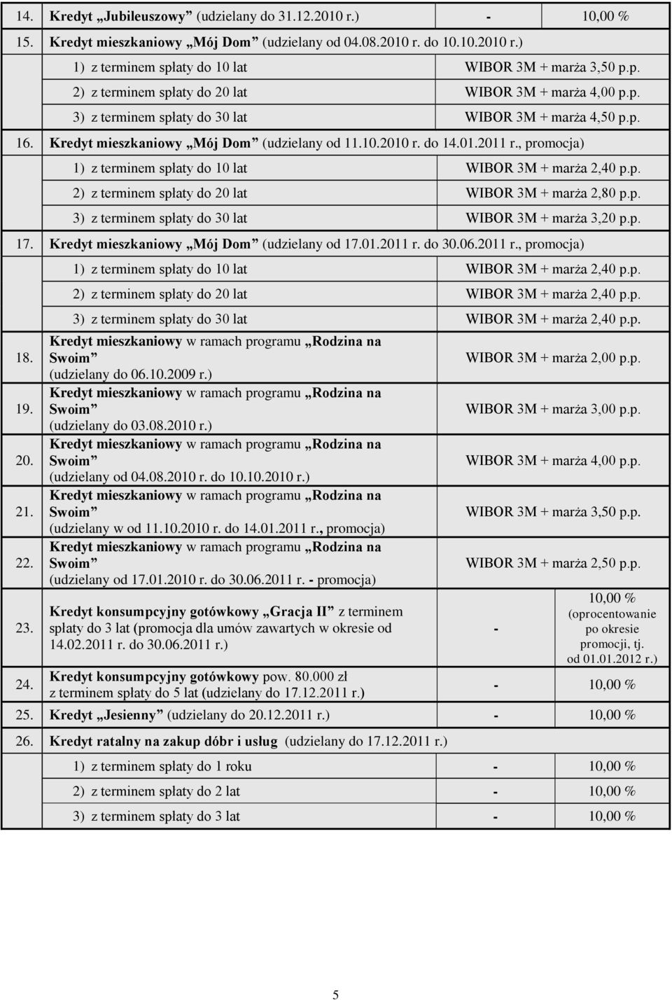 Kredyt mieszkaniowy Mój Dom (udzielany od 11.10.2010 r. do 14.01.2011 r., promocja) 1) z terminem spłaty do 10 lat WIBOR 3M + marża 2,40 p.p. 2) z terminem spłaty do 20 lat WIBOR 3M + marża 2,80 p.p. 3) z terminem spłaty do 30 lat WIBOR 3M + marża 3,20 p.