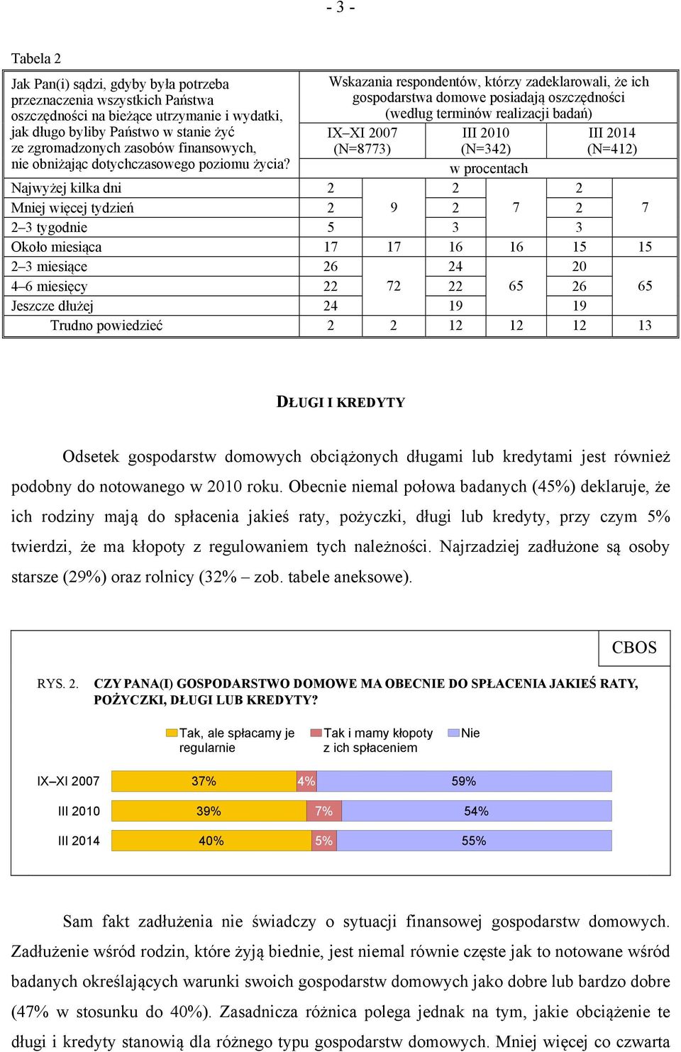 IX XI 2007 (N=8773) III 2010 (N=342) (N=412) Najwyżej kilka dni 2 2 2 Mniej więcej tydzień 2 9 2 7 2 7 2 3 tygodnie 5 3 3 Około miesiąca 17 17 16 16 15 15 2 3 miesiące 26 24 20 4 6 miesięcy 22 72 22