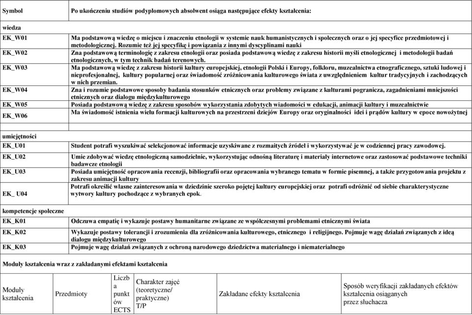 Rozumie też jej specyfikę i powiązania z innymi dyscyplinami nauki Zna podstawową terminologię z zakresu etnologii oraz posiada podstawową wiedzę z zakresu historii myśli etnologicznej i metodologii