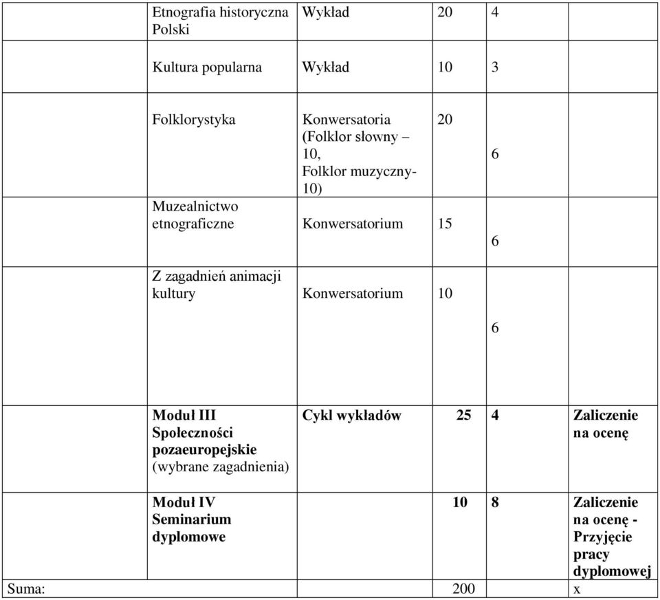 kultury Konwersatorium 10 6 Moduł III Społeczności pozaeuropejskie (wybrane zagadnienia) Cykl wykładów 25 4