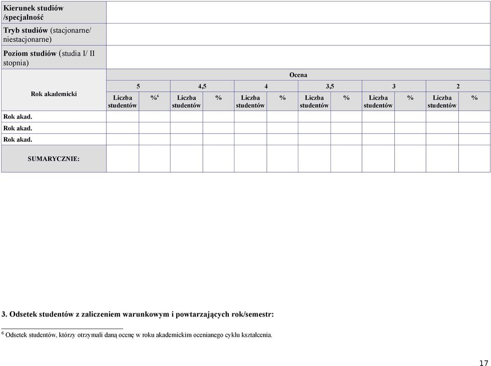 Rok akad. Rok akad. Rok akademicki Liczba Ocena 5 4,5 4 3,5 3 2 % 6 Liczba % SUMARYCZNIE: 3.