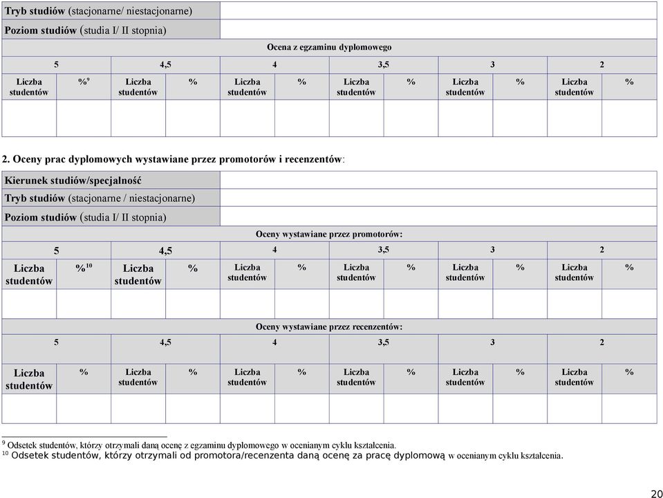 II stopnia) Liczba Oceny wystawiane przez promotorów: 5 4,5 4 3,5 3 2 % 10 Liczba % Oceny wystawiane przez recenzentów: 5 4,5 4 3,5 3 2 Liczba % 9 Odsetek, którzy