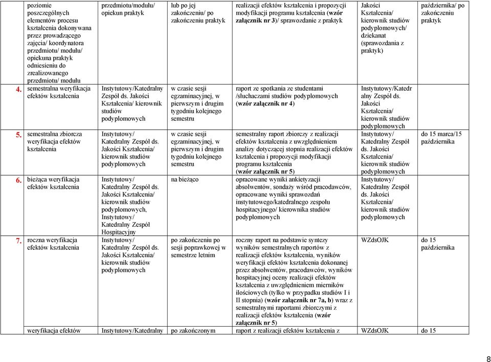 roczna weryfikacja efektów kształcenia przedmiotu/modułu/ opiekun praktyk Instytutowy/Katedralny Zespół ds. Jakości Kształcenia/ kierownik studiów podyplomowych Instytutowy/ Katedralny Zespół ds.