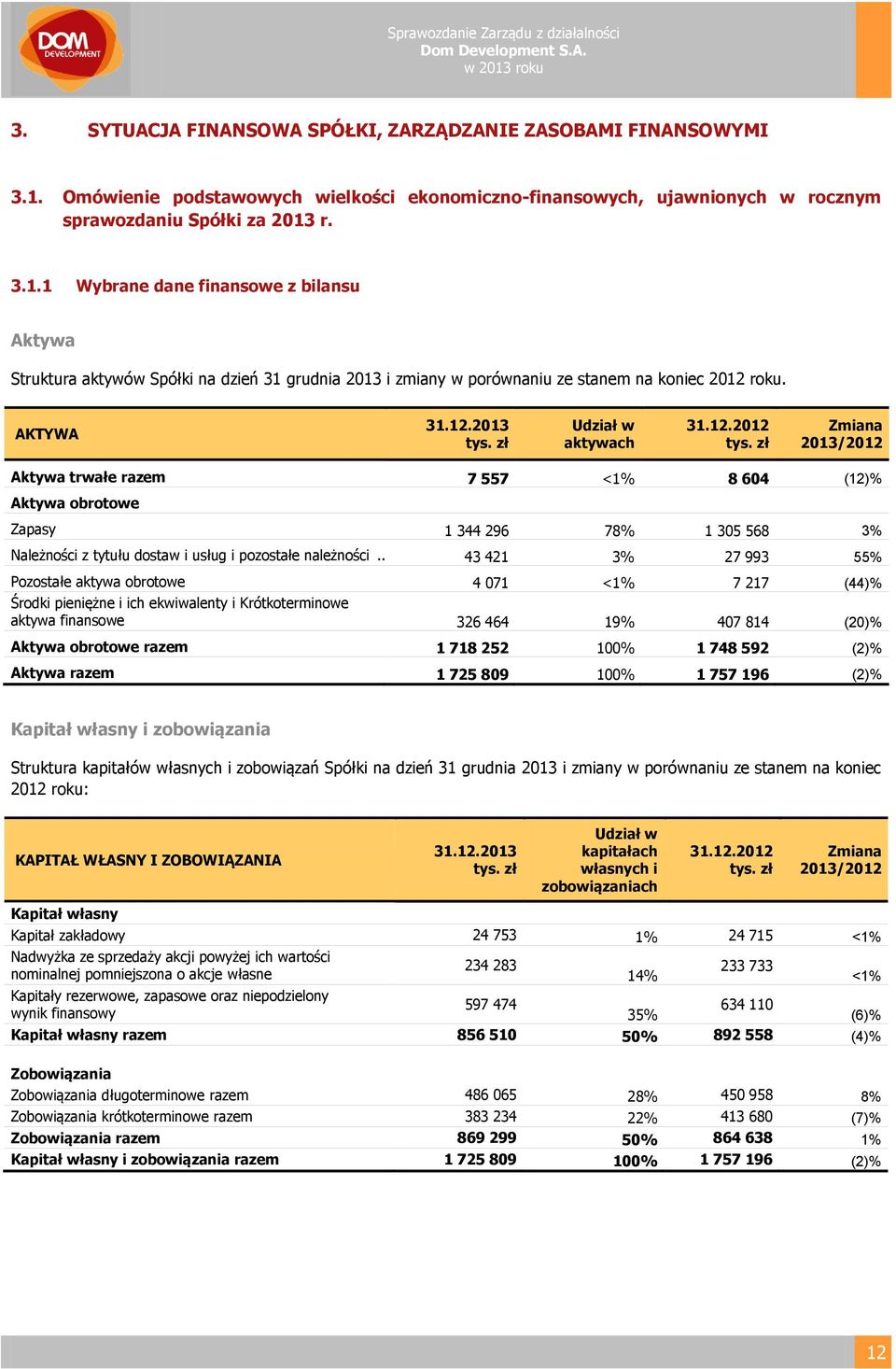 r. 3.1.1 Wybrane dane finansowe z bilansu Aktywa Struktura aktywów Spółki na dzień 31 grudnia 2013 i zmiany w porównaniu ze stanem na koniec 2012 roku. AKTYWA 31.12.2013 tys. zł Udział w aktywach 31.