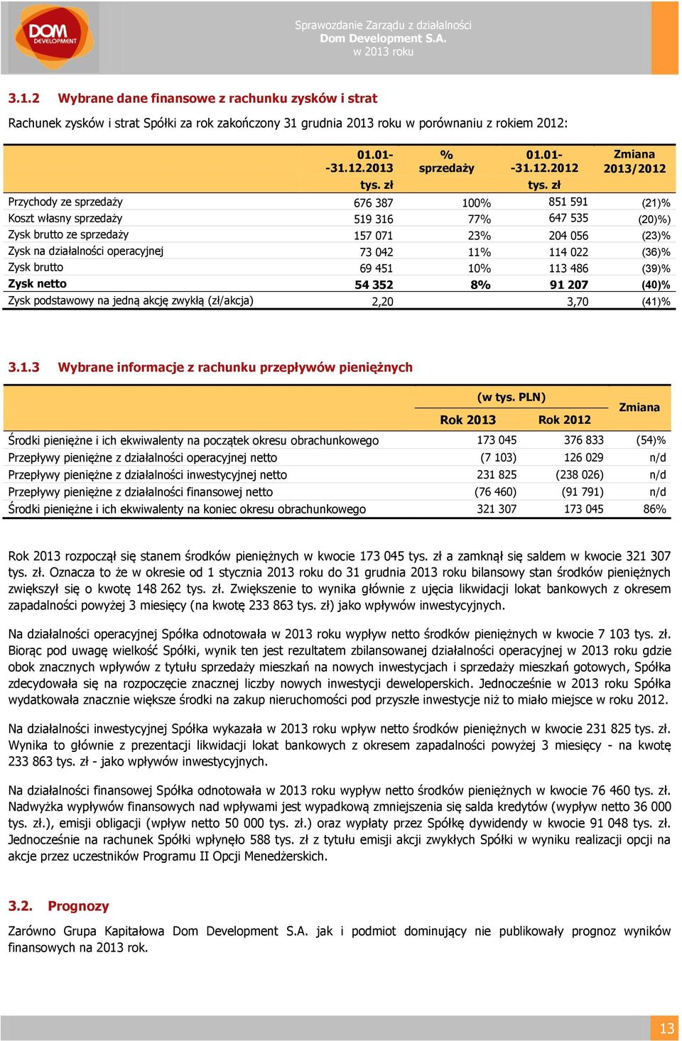 zł Zmiana 2013/2012 Przychody ze sprzedaży 676 387 100% 851 591 (21)% Koszt własny sprzedaży 519 316 77% 647 535 (20)%) Zysk brutto ze sprzedaży 157 071 23% 204 056 (23)% Zysk na działalności
