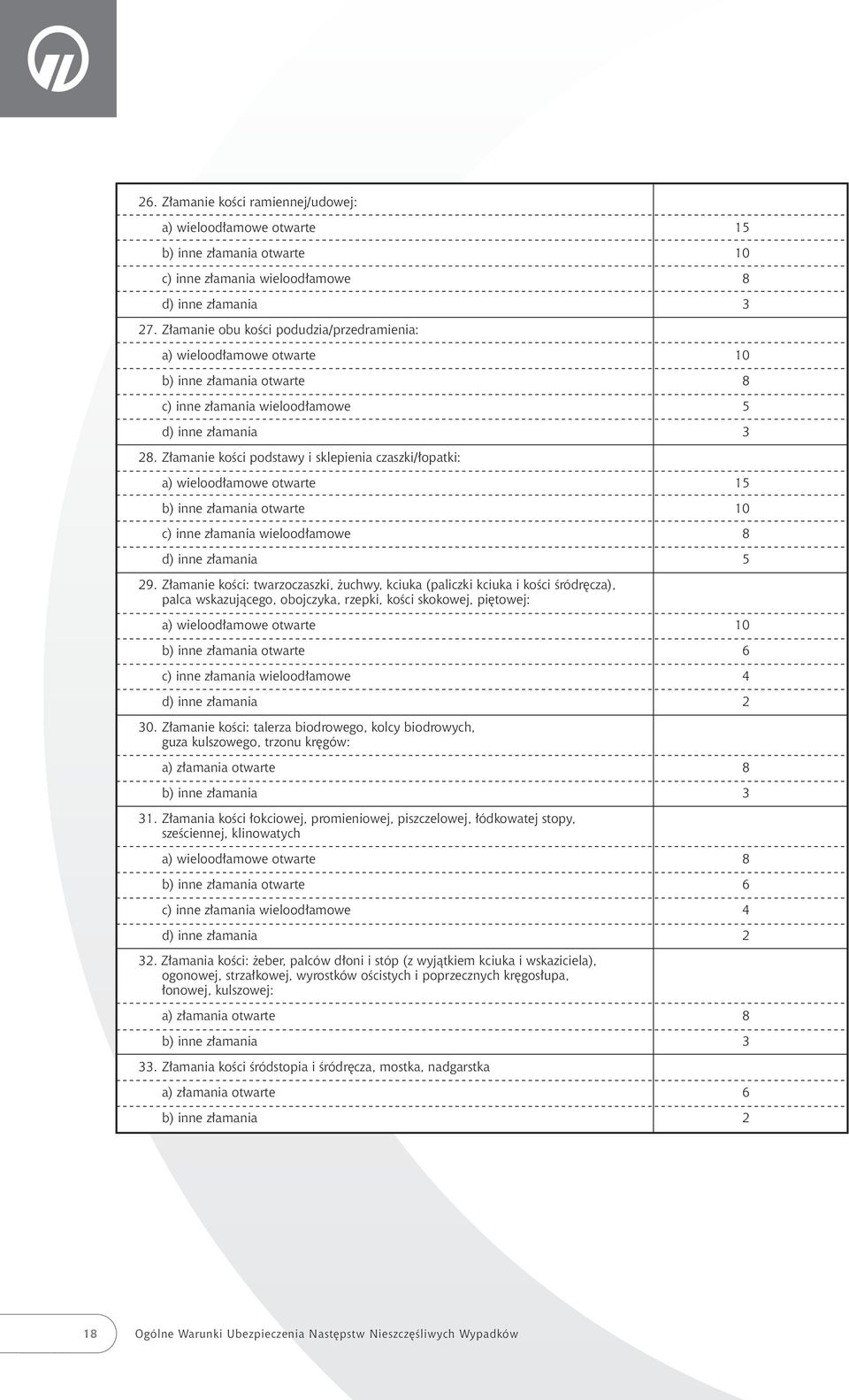 Z amanie koêci podstawy i sklepienia czaszki/ opatki: a) wielood amowe otwarte 15 b) inne z amania otwarte 10 c) inne z amania wielood amowe 8 d) inne z amania 5 29.