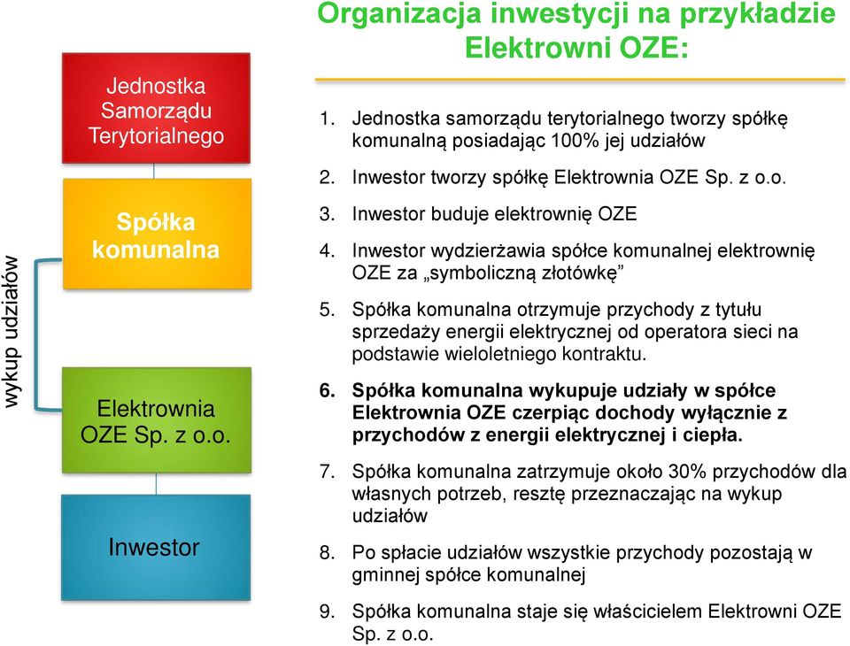 Inwestor tworzy spółkę Elektrownia OZE Sp. z o.o. 3. Inwestor buduje elektrownię OZE 4. Inwestor wydzierżawia spółce komunalnej elektrownię OZE za symboliczną złotówkę 5.