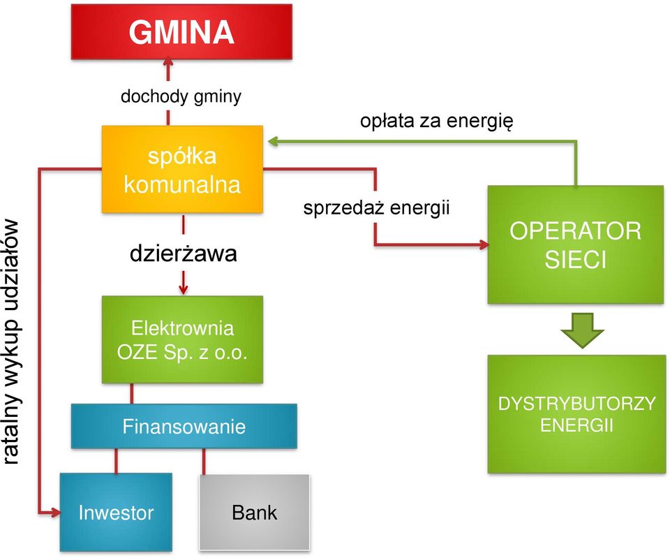 z o.o. Finansowanie opłata za energię sprzedaż