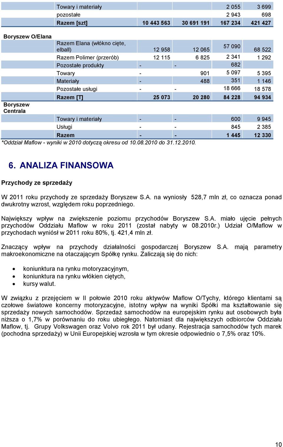 Towary i materiały - - 600 9 945 Usługi - - 845 2 385 Razem - - 1 445 12 330 *Oddział Maflow - wyniki w 2010 dotyczą okresu od 10.08.2010 do 31.12.2010. 6. ANALIZA FINANSOWA Przychody ze sprzedaży W 2011 roku przychody ze sprzedaży Boryszew S.